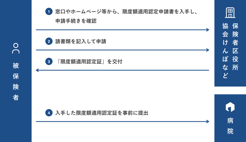 手続きの流れ