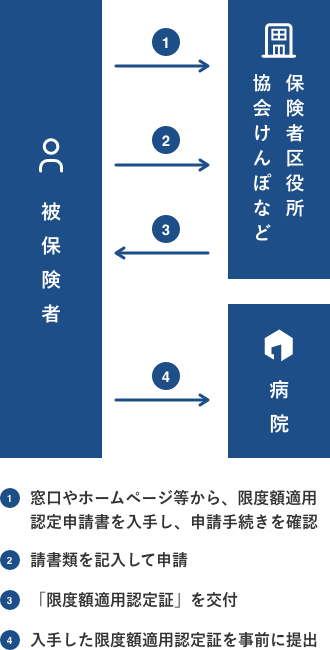 手続きの流れ