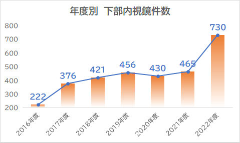 年度別　下部内視鏡件数