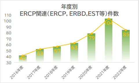 年度別　ERCP関連（ERCP，ERBD,EST等）件数