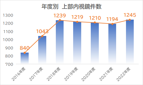 年度別　上部内視鏡件数