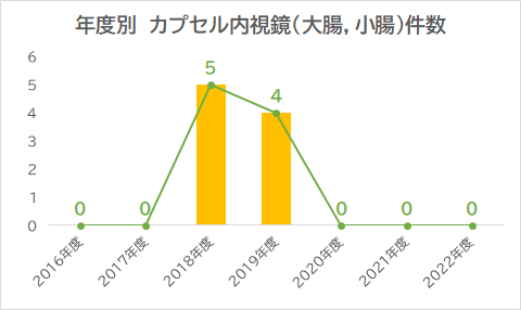 年度別　カプセル内視鏡（大腸，小腸）件数