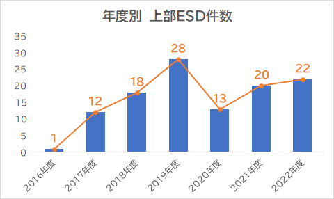 年度別　上部ESD件数