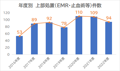 年度別　上部処置（EMR・止血術等）件数