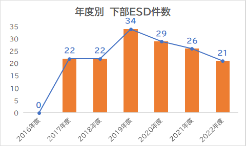 年度別　下部ESD件数