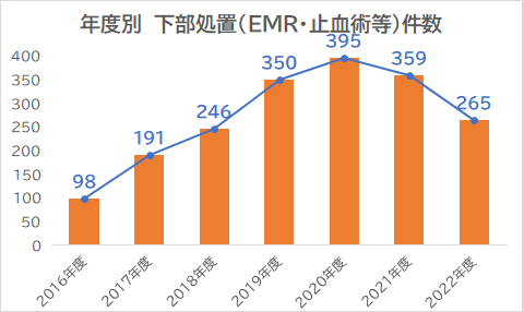 年度別　下部処置（EMR・止血術等）件数