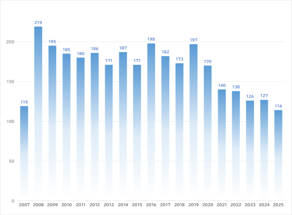 当センターの手術件数
